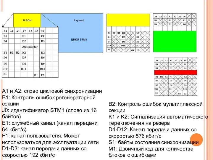 A1 и A2: слово цикловой синхронизации B1: Контроль ошибок регенераторной