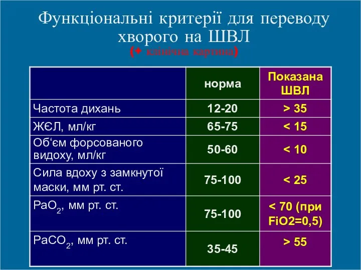 Функціональні критерії для переводу хворого на ШВЛ (+ клінічна картина)