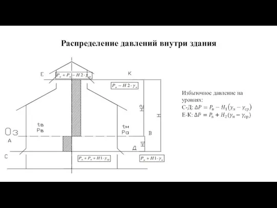 Распределение давлений внутри здания