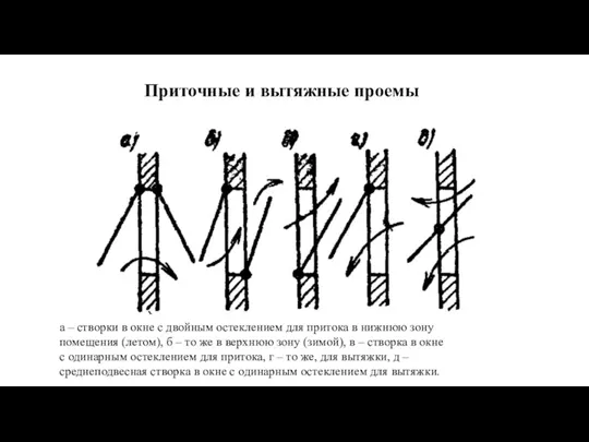 Приточные и вытяжные проемы а – створки в окне с