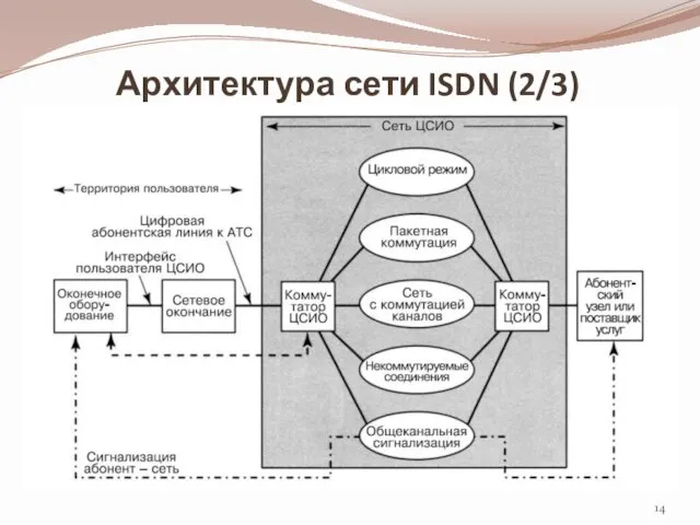 Архитектура сети ISDN (2/3)