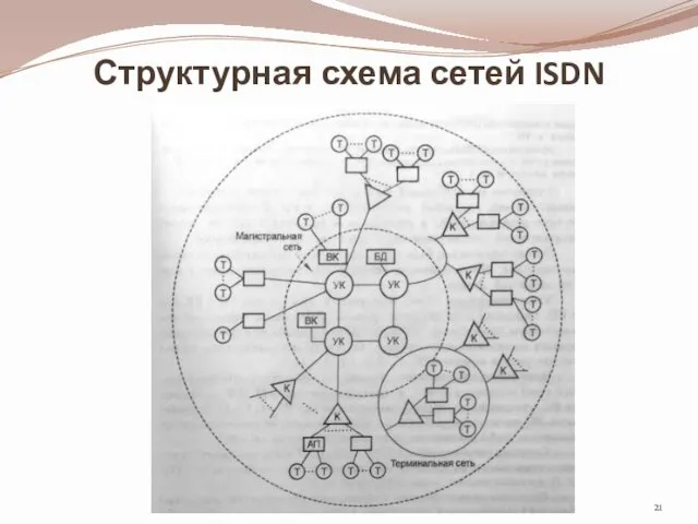 Структурная схема сетей ISDN