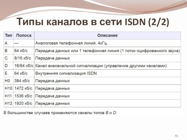 Типы каналов в сети ISDN (2/2)