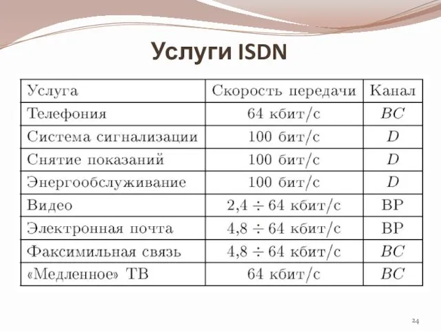 Услуги ISDN