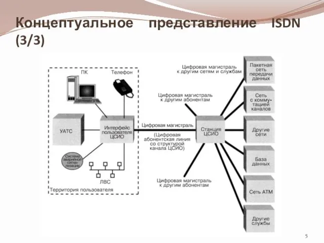 Концептуальное представление ISDN (3/3)