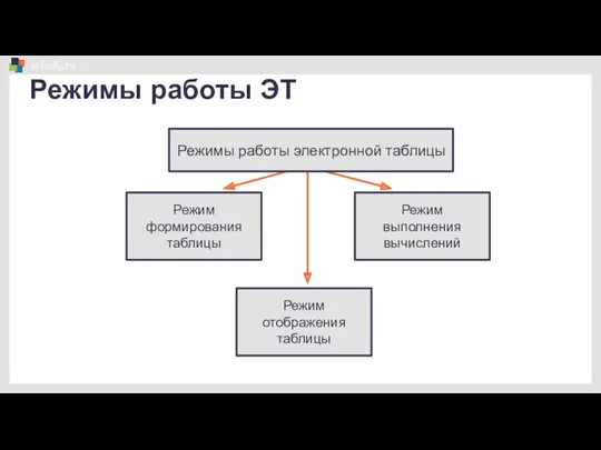 Режим выполнения вычислений Режим отображения таблицы Режим формирования таблицы Режимы работы ЭТ Режимы работы электронной таблицы