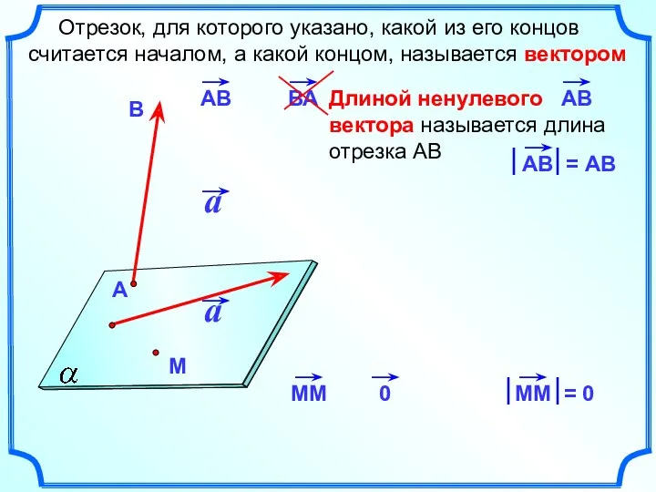 Отрезок, для которого указано, какой из его концов считается началом, а какой концом, называется вектором