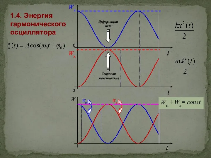 Wп Wк t t 0 0 Скорость максимальна Деформации нет