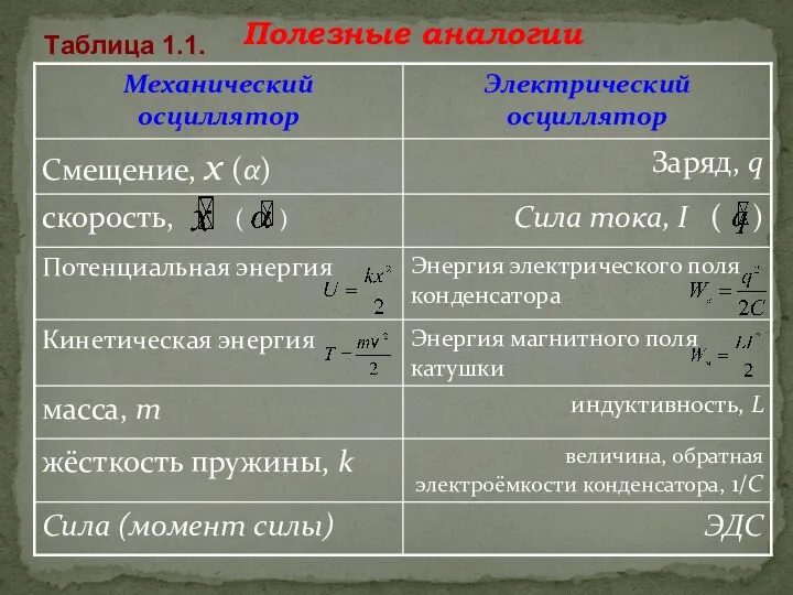 Полезные аналогии Таблица 1.1.