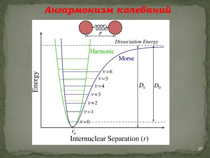 Ангармонизм колебаний