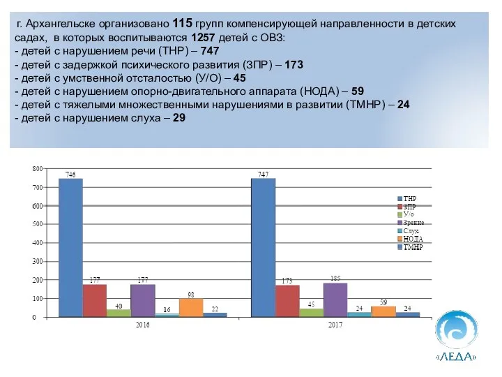 г. Архангельске организовано 115 групп компенсирующей направленности в детских садах,