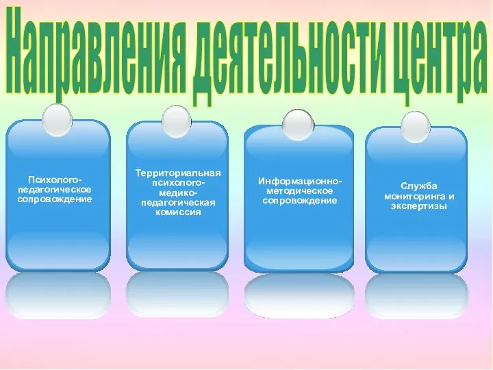 Направления деятельности центра Психолого-педагогическое сопровождение Территориальная психолого-медико-педагогическая комиссия Служба мониторинга и экспертизы Информационно-методическое сопровождение