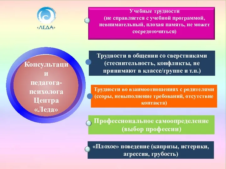 Консультации педагога-психолога Центра «Леда» Профессиональное самоопределение (выбор профессии) Трудности во