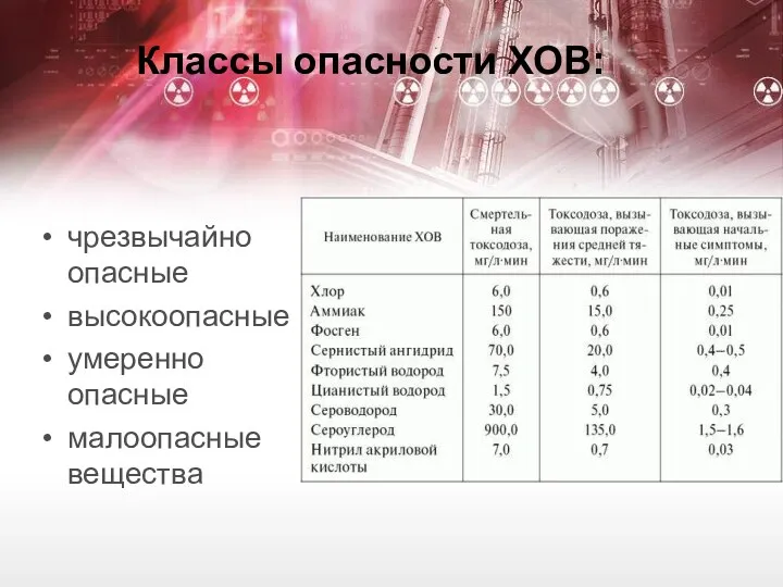 Классы опасности ХОВ: чрезвычайно опасные высокоопасные умеренно опасные малоопасные вещества