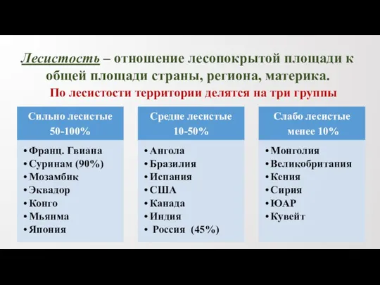 По лесистости территории делятся на три группы Лесистость – отношение