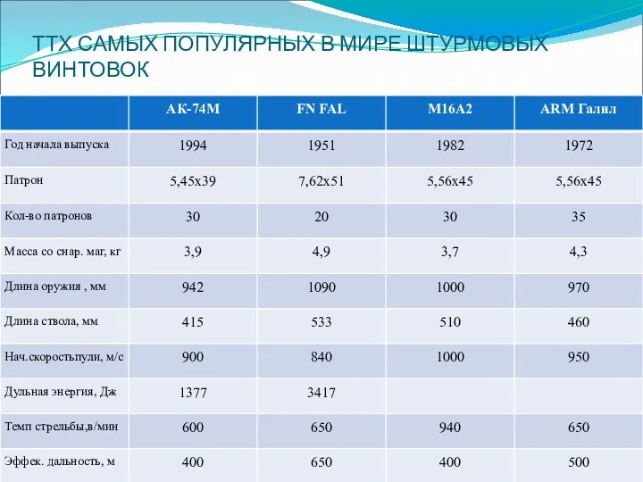 ТТХ САМЫХ ПОПУЛЯРНЫХ В МИРЕ ШТУРМОВЫХ ВИНТОВОК