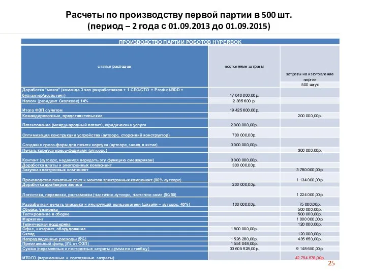 Расчеты по производству первой партии в 500 шт. (период – 2 года с 01.09.2013 до 01.09.2015)