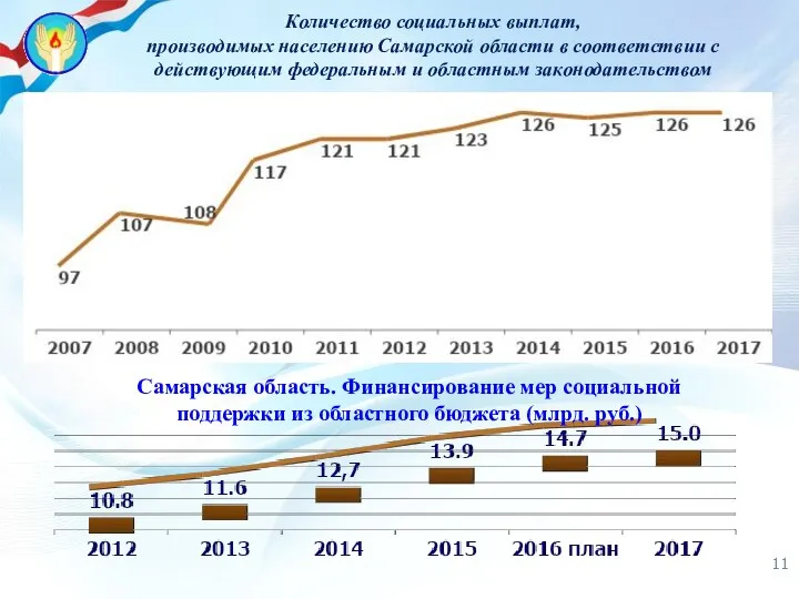 Самарская область. Финансирование мер социальной поддержки из областного бюджета (млрд.