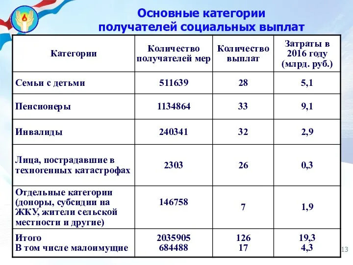 Основные категории получателей социальных выплат