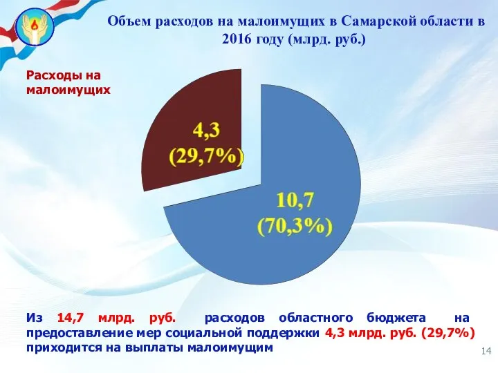 Объем расходов на малоимущих в Самарской области в 2016 году