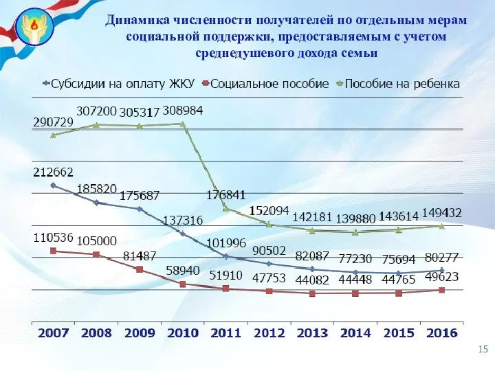 Динамика численности получателей по отдельным мерам социальной поддержки, предоставляемым с учетом среднедушевого дохода семьи