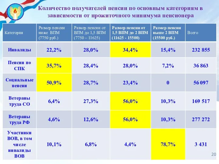 Количество получателей пенсии по основным категориям в зависимости от прожиточного минимума пенсионера