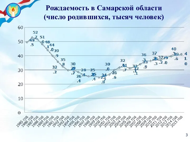 Рождаемость в Самарской области (число родившихся, тысяч человек)