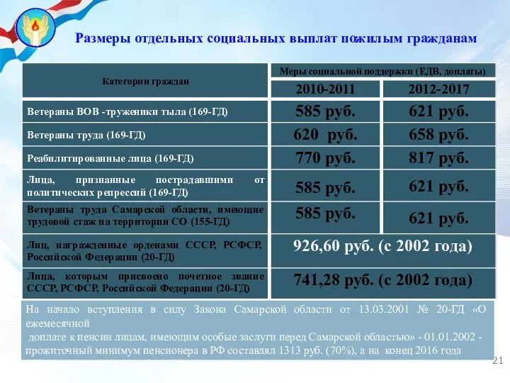 Размеры отдельных социальных выплат пожилым гражданам На начало вступления в