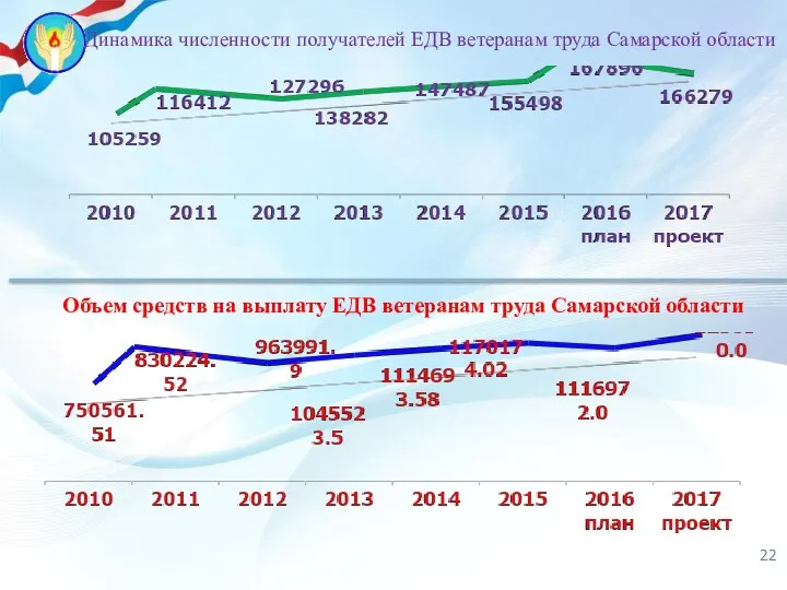 Динамика численности получателей ЕДВ ветеранам труда Самарской области Объем средств