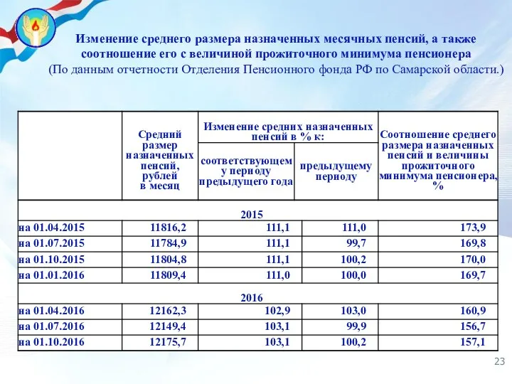 Изменение среднего размера назначенных месячных пенсий, а также соотношение его