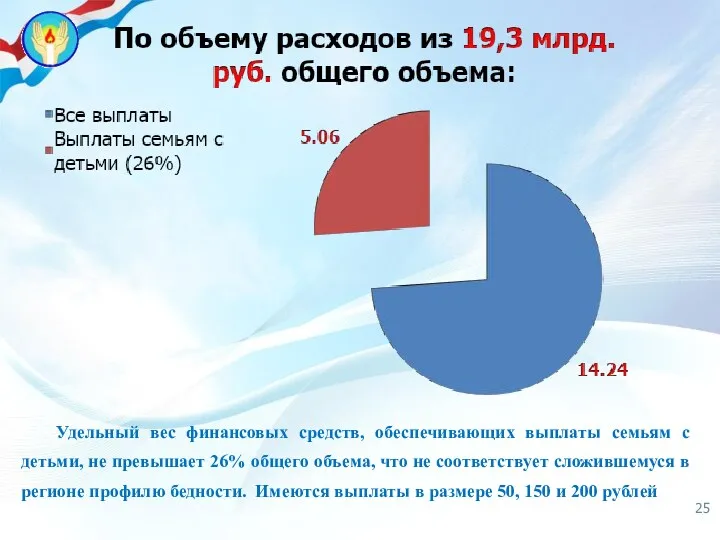 Удельный вес финансовых средств, обеспечивающих выплаты семьям с детьми, не