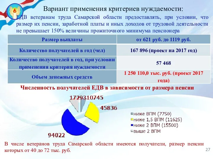 Вариант применения критериев нуждаемости: ЕДВ ветеранам труда Самарской области предоставлять,