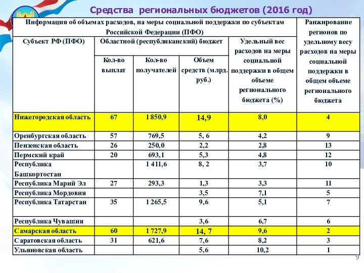 Средства региональных бюджетов (2016 год)