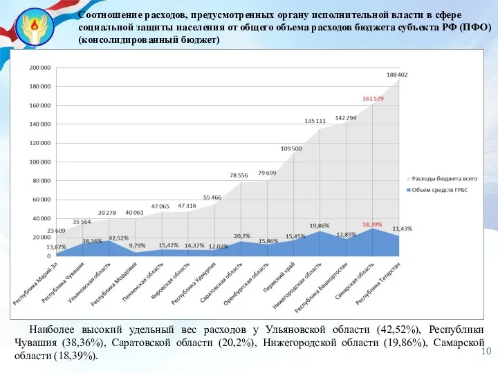 Соотношение расходов, предусмотренных органу исполнительной власти в сфере социальной защиты