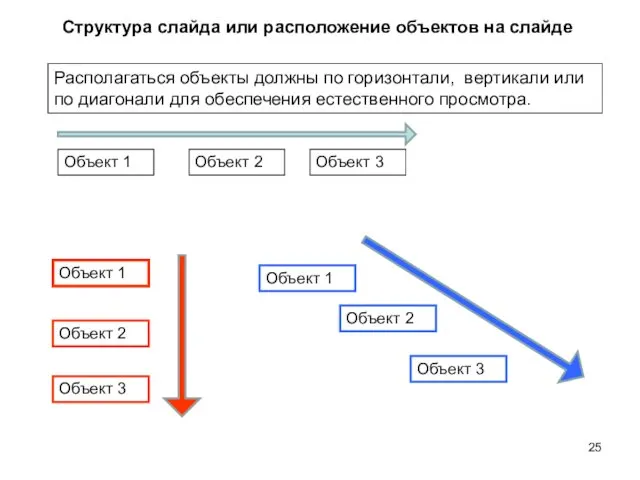 Структура слайда или расположение объектов на слайде Располагаться объекты должны по горизонтали, вертикали