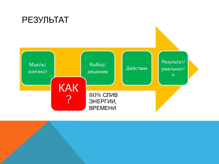 РЕЗУЛЬТАТ 80% СЛИВ ЭНЕРГИИ, ВРЕМЕНИ