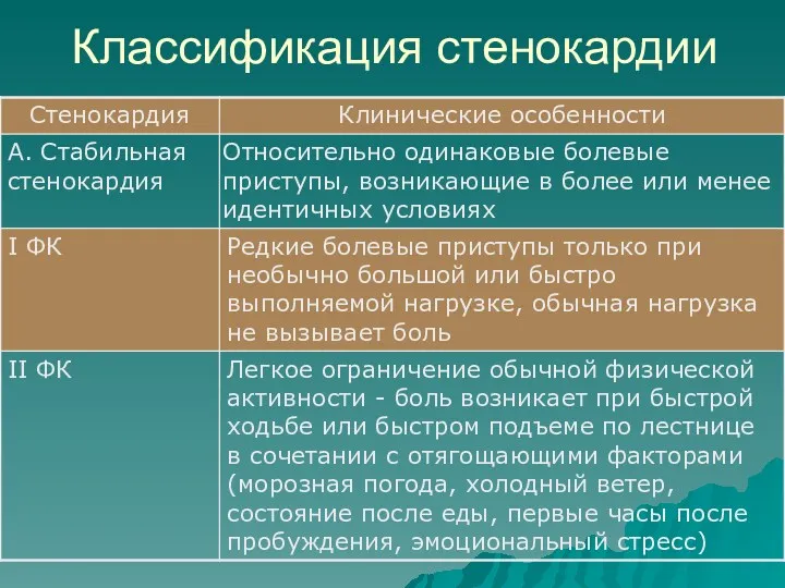 Классификация стенокардии