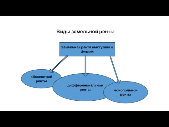 Виды земельной ренты Земельная рента выступает в форме: абсолютной ренты дифференциальной ренты монопольной ренты