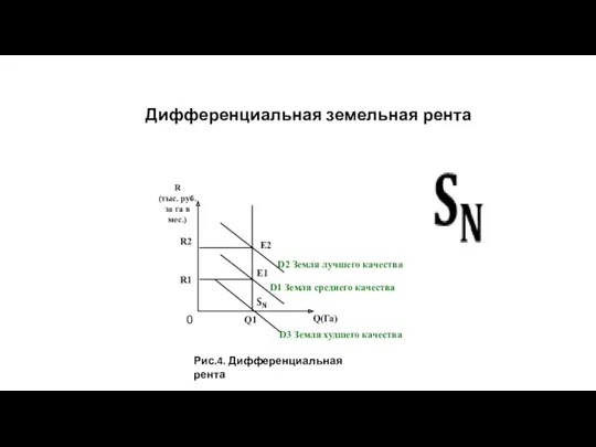 Дифференциальная земельная рента E2 D1 Земля среднего качества E1 R2