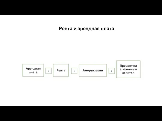 Рента и арендная плата Арендная плата = Рента + Амортизация + Процент на вложенный капитал