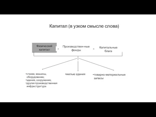 Капитал (в узком смысле слова) Физический капитал = Производствен-ные фонды