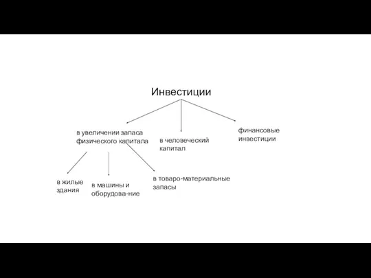 Инвестиции в увеличении запаса физического капитала в человеческий капитал финансовые