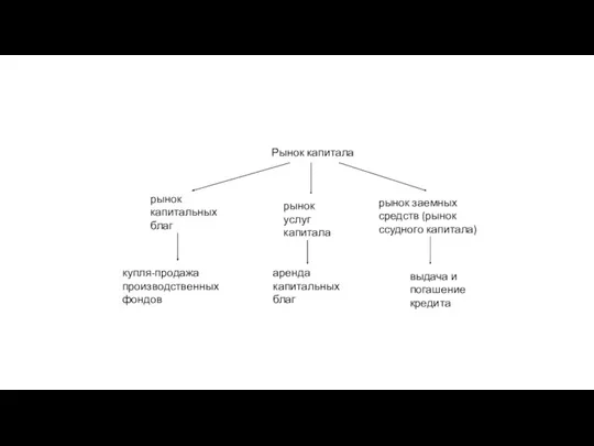 Рынок капитала рынок капитальных благ купля-продажа производственных фондов рынок услуг