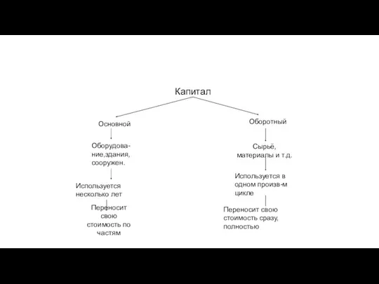 Капитал Основной Оборотный Оборудова-ние,здания,сооружен. Используется несколько лет Переносит свою стоимость