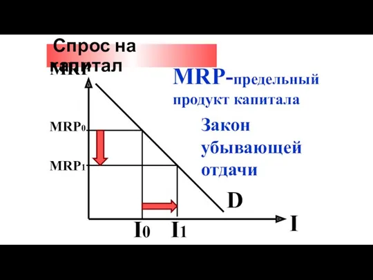 Спрос на капитал MRP I D I0 MRP0 MRP-предельный продукт капитала MRP1 I1 Закон убывающей отдачи