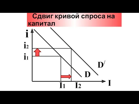 Сдвиг кривой спроса на капитал i I D I2 i2 i1 I1 D/