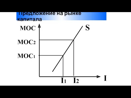 Предложение на рынке капитала I S MOC MOC2 MOC1 I2 I1