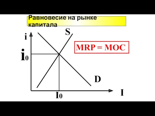 Равновесие на рынке капитала i I D S I0 i0 MRP = MOC