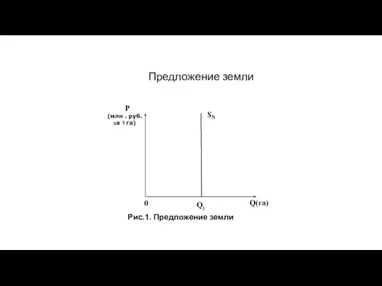 Предложение земли Q1