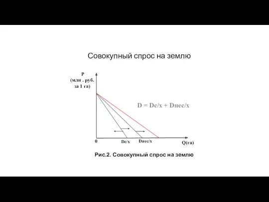 Совокупный спрос на землю D = Dс/х + Dнес/х Dнес/х Dс/х